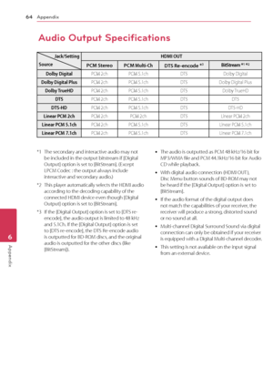 Page 64Appendix
64
Appendix6
Audio Output Specifications
Jack/Setting
Source HDMI OUTPCM Stereo
PCM Multi-Ch DTS Re-encode *3BitStream *1 *2
Dolby Digital PCM 2chPCM 5.1ch DTSDolby Digital
Dolby Digital Plus PCM 2chPCM 5.1ch DTSDolby Digital Plus
Dolby TrueHD PCM 2chPCM 5.1ch DTSDolby TrueHD
DTS PCM 2ch PCM 5.1ch DTSDTS
DTS-HD PCM 2chPCM 5.1ch DTSDTS-HD
Linear PCM 2ch PCM 2chPCM 2ch DTSLinear PCM 2ch
Linear PCM 5.1ch PCM 2chPCM 5.1ch DTSLinear PCM 5.1ch
Linear PCM 7.1ch PCM 2chPCM 5.1ch DTSLinear PCM 7.1ch
*1...