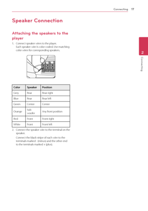 Page 17Connecting17
Connecting2
Speaker Connection
Attaching the speakers to the 
player
1. Connect speaker wires to the player. 
Each speaker wire is color-coded. Use matching 
color wires for corresponding speakers.
Color Speaker Position
Grey Rear Rear right
Blue Rear Rear left
Green Center Center
Orange Sub 
woofer Any front position
Red Front Front right
White Front Front left
2. Connect the speaker wire to the terminal on the speaker.
 Connect the black stripe of each wire to the terminals marked -...