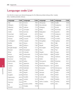 Page 60Appendix
60
Appendix6
Language code List
Use this list to input your desired language for the following initial settings: [Disc Audio],   
[Disc Subtitle] and [Disc Menu].
Language CodeLanguage CodeLanguage CodeLanguage Code
Afar  6565
Afrikaans  6570
Albanian  8381
Amharic  6577
Arabic  6582
Armenian  7289
Assamese  6583
Aymara  6588
Azerbaijani  6590
Bashkir  6665
Basque  6985
Bengali; Bangla  6678
Bhutani  6890
Bihari  6672
Breton  6682
Bulgarian  6671
Burmese  7789
Byelorussian  6669
Chinese  9072...