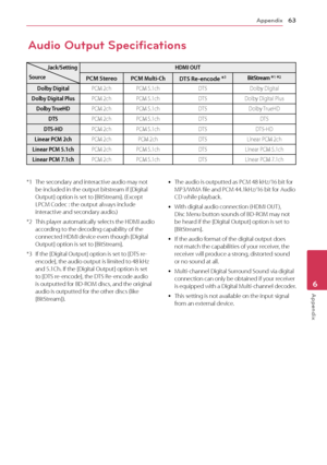 Page 63Appendix63
Appendix6
Audio Output Specifications
Jack/Setting
Source HDMI OUTPCM Stereo
PCM Multi-Ch DTS Re-encode *3BitStream *1 *2
Dolby Digital PCM 2chPCM 5.1ch DTSDolby Digital
Dolby Digital Plus PCM 2chPCM 5.1ch DTSDolby Digital Plus
Dolby TrueHD PCM 2chPCM 5.1ch DTSDolby TrueHD
DTS PCM 2ch PCM 5.1ch DTSDTS
DTS-HD PCM 2chPCM 5.1ch DTSDTS-HD
Linear PCM 2ch PCM 2chPCM 2ch DTSLinear PCM 2ch
Linear PCM 5.1ch PCM 2chPCM 5.1ch DTSLinear PCM 5.1ch
Linear PCM 7.1ch PCM 2chPCM 5.1ch DTSLinear PCM 7.1ch
*1...