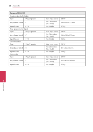 Page 66Appendix
66
Appendix6
Speakers (BH6320H)
Front speaker (Left/ Right)
Type 2 Way 3 Speaker Max. Input power282 W
Impedance Rated 3 Ω Net Dimensions  
( W x H x D)200 x 550 x 200 mm 
Input Power 141 W Net Weight1.3 Kg
Rear speaker (Left/ Right)
Type 2 Way 3 Speaker Max. Input power282 W
Impedance Rated 3 Ω Net Dimensions  
( W x H x D)200 x 550 x 200 mm 
Input Power 141 W Net Weight1.3 Kg
Center speaker
Type 2 Way 3 Speaker Max. Input power282 W
Impedance Rated 3 Ω Net Dimensions  
( W x H x D)311 x 96 x...