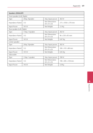 Page 69Appendix69
Appendix6
Speakers (BH6620P)
Front speaker (Left/ Right)
Type 2Way 2Speaker Max. Input power282 W
Impedance Rated 3 Ω Net Dimensions  
( W x H x D)275 x 1050 x 270 mm 
Input Power 141 W Net Weight2.5 Kg
Rear speaker (Left/ Right)
Type 1 Way 1 Speaker Max. Input power282 W
Impedance Rated 3 Ω Net Dimensions  
( W x H x D)96 x 250 x 85 mm 
Input Power 141 W Net Weight0.47 Kg
Center speaker
Type 2Way 2Speaker Max. Input power282 W
Impedance Rated 3 Ω Net Dimensions  
( W x H x D)200 x 103 x 88 mm...