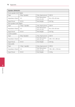 Page 70Appendix
70
Appendix6
Speakers (BH6620S)
Front speaker (Left/ Right)
Type 1Way 1speaker Max. Input power282 W
Impedance Rated 3 Ω Net Dimensions  
( W x H x D)96 x 250 x 85 mm 
Input Power 141 W Net Weight0.47 Kg
Rear speaker (Left/ Right)
Type 1 Way 1 Speaker Max. Input power282 W
Impedance Rated 3 Ω Net Dimensions  
( W x H x D)96 x 250 x 85 mm 
Input Power 141 W Net Weight0.47 Kg
Center speaker
Type 2Way 2Speaker Max. Input power282 W
Impedance Rated 3 Ω Net Dimensions  
( W x H x D)200 x 103 x 88 mm...