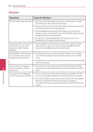 Page 64Troubleshooting64
Troubleshooting5
Network
Symptom Cause & Solution
BD-Live feature does not work. yThe connected USB storage may not have enough space. Connect the USB storage with at least 1GB free space.
 yEnsure that the unit is correctly connected to the local area network and can access the internet (see page 26).
 yYour broadband speed may not fast enough to use the BD-LIVE features. Contact your Internet Service Provider (ISP) and increase the broadband speed is recommended.
 yThe [BD-LIVE...