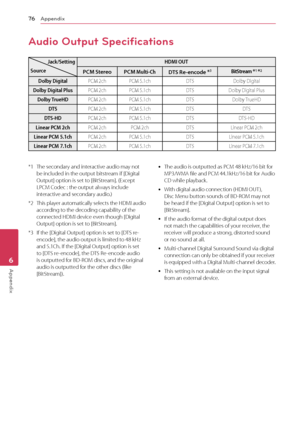 Page 76Appendix76
Appendix6
Audio Output Specifications
Jack/Setting
Source
HDMI OUT
PCM StereoPCM Multi-Ch DTS Re-encode *3BitStream *1 *2
Dolby DigitalPCM 2chPCM 5.1chDTSDolby Digital
Dolby Digital PlusPCM 2chPCM 5.1chDTSDolby Digital Plus
Dolby TrueHDPCM 2chPCM 5.1chDTSDolby TrueHD
DTSPCM 2chPCM 5.1chDTSDTS
DTS-HDPCM 2chPCM 5.1chDTSDTS-HD
Linear PCM 2chPCM 2chPCM 2chDTSLinear PCM 2ch
Linear PCM 5.1chPCM 2chPCM 5.1chDTSLinear PCM 5.1ch
Linear PCM 7.1chPCM 2chPCM 5.1chDTSLinear PCM 7.1ch
*1 The secondary and...