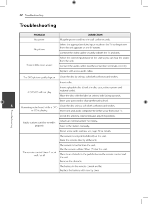 Page 325 Troubleshooting6 Appendix
Troubleshooting
32
Troubleshooting5
Troubleshooting
PROBLEM CORRECTION
No power Plug the power cord into the wall outlet securely.
No picture Select the appropriate video input mode on the TV so the picture 
from the unit appears on the TV screen.
Connect the video cables securely to both the TV and unit.
There is little or no sound Select the correct input mode of the unit so you can hear the sound 
from the unit.
Connect the audio cables into the connection terminals...