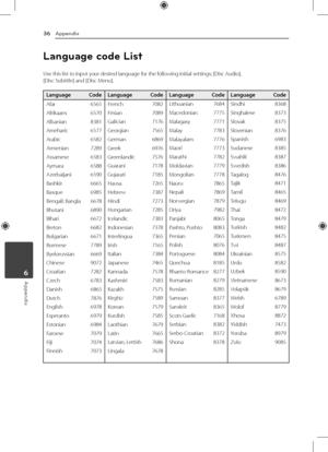 Page 36Appendix
36
Appendix6
Language code List
Use this list to input your desired language for the following initial settings: [Disc Audio],  
[Disc Subtitle] and [Disc Menu].
Language Code Language CodeLanguage CodeLanguage Code
Afar   6565
Afrikaans   6570
Albanian   8381
Ameharic   6577
Arabic   6582
Armenian   7289
Assamese   6583
Aymara   6588
Azerbaijani   6590
Bashkir   6665
Basque   6985
Bengali; Bangla   6678
Bhutani   6890
Bihari   6672
Breton   6682
Bulgarian   6671
Burmese   7789
Byelorussian...