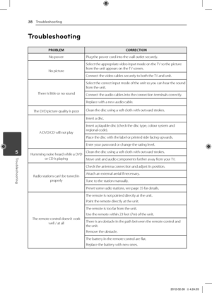 Page 386	 Appendix5	 Troubleshooting
Troub\bes\footing38
Troubleshooting5
Troub\bes\footing
PROBLEMCORRECTION
No	powerPlug	the	power	cord	into	the	wall	outlet	securely.
No	picture
Select	the	appropriate	video	input	mode	on	the	TV	so	the	picture	from	the	unit	appears	on	the	TV	screen.
Connect	the	video	cables	securely	to	both	the	 TV	and	unit.
There	is	little	or	no	sound
Select	the 	correct 	input 	mode 	of 	the 	unit 	so 	you 	can 	hear 	the 	sound	from	the	unit.
Connect	the	audio	cables	into	the	connection...