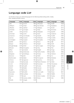 Page 41Appendix\b1
Appendix6
Language code List
Use	this	list	to	input	your	desired	language	for	the	following	initial	settings:	[Disc	Audio],		[Disc	Subtitle]	and	[Disc	Menu].
Language Co\beLanguage Co\beLanguage Co\beLanguage Co\be
Afar		 6565
Afrikaans		 6570
Albanian		 8381
Ameharic		 6577
Arabic		 6582
Armenian		 7289
Assamese		 6583
Aymara		 6588
Azerbaijani		 6590
Bashkir		 6665
Basque		 6985
Bengali;	Bangla		 6678
Bhutani		 6890
Bihari		6672
Breton		 6682
Bulgarian		 6671
Burmese		 7789
Byelorussian...