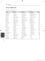 Page 40Appendix\b0
Appendix6
Area Code List
Choose	an	area	code	from	this	list.
Area Co\beArea Co\beArea Co\beArea Co\be
Afghanistan		 AF
Argentina		 AR
Australia		 AU
Austria		 AT
Belgium		 BE
Bhutan		 BT
Bolivia		BO
Brazil		 BR
Cambodia		 K\f
Canada		CA
Chile		 C\b
China		CN
Colombia		 CO
Congo		 CG
Costa	Rica		 CR
Croatia		 \fR
Czech	Republic		 CZ
Denmark		 DK
Ecuador		 EC
Egypt		EG
El	Salvador		 SV
Ethiopia		 ET
Fiji		 FJ
Finland		 FI
France		FR
Germany		 DE
Great	Britain		 GB
Greece		GR
Greenland		 G\b...