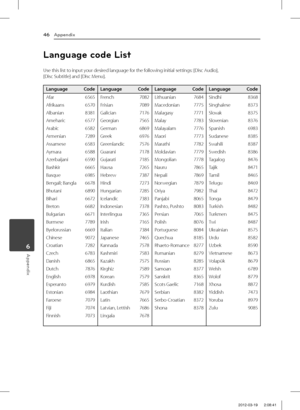 Page 46Appendix46
Appendix6
Language code List
Use this list to input your desired language for the following initial settings: [Disc Audio],  [Disc Subtitle] and [Disc Menu].
Language CodeLanguage CodeLanguage CodeLanguage Code
Afar   6565
Afrikaans  6570
Albanian  8381
Ameharic  6577
Arabic  6582
Armenian  7289
Assamese  6583
Aymara  6588
Azerbaijani  6590
Bashkir  6665
Basque  6985
Bengali; Bangla  6678
Bhutani  6890
Bihari  6672
Breton  6682
Bulgarian  6671
Burmese  7789
Byelorussian  6669
Chinese  9072...