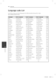 Page 46Appendix46
Appendix6
Language code List
Use this list to input your desired language for the following initial settings: [Disc Audio],  [Disc Subtitle] and [Disc Menu].
Language CodeLanguage CodeLanguage CodeLanguage Code
Afar   6565
Afrikaans  6570
Albanian  8381
Ameharic  6577
Arabic  6582
Armenian  7289
Assamese  6583
Aymara  6588
Azerbaijani  6590
Bashkir  6665
Basque  6985
Bengali; Bangla  6678
Bhutani  6890
Bihari  6672
Breton  6682
Bulgarian  6671
Burmese  7789
Byelorussian  6669
Chinese  9072...