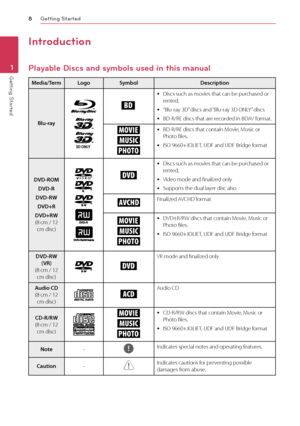 Page 8Getting Started8
\betting Started1
Introduction
Playable Discs and symbols\s used in this manual\s
Me\bia/TermLogoSymbolDescrip\fion
Blu-ray
e
	yDiscs	such	as	movies	that	can	be	purchased	or	rented.
	y“Blu-ray	3D”	discs	and	“Blu-ray	3D	ONLY” 	discs
	yBD-R/RE	discs	that	are	recorded	in	BDAV	format.
y,
u,
i
	yBD-R/RE	discs	that	contain	Movie,	Music	or	Photo	files.
	yISO	9660+JOLIET,	UD\b	and	UD\b	Bridge	format
DVD-ROM
DVD-R
DVD-RW
DVD+R
DVD+RW (8	cm	/	12	cm	disc)
r
	yDiscs	such	as	movies	that	can	be...