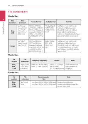Page 10Getting Started\f0
\betting Started1
File compatibility
Movie files
File  Loca\fionFile  Ex\fensionCo\bec Forma\fAu\bio Forma\fSub\fi\fle
Disc, USB
“.avi”,	“.mpg”,	“.mpeg”,	 “.mkv”,	“.mp4”,	“.asf ”,	“.wmv”,	 “.m4v”	(DRM	free)
“DIVX3.xx”,	 “DIVX4.xx”,	“DIVX5.xx”,	 “XVID”,	“DIVX6.xx”	(Standard	playback	only),	H.264/MPEG-4	AV\f,	MPEG1	SS,	MPEG2	PS,	MPEG2	TS
“Dolby	Digital”,	“DTS”,	“MP3”,	“WMA”,	 “AA\f”,	“A\f3”
SubRip	(.srt/.txt),	SAMI	(.smi),	SubStation	Alpha	(.ssa/.txt),	MicroDVD	(.sub/.txt),	 VobSub...