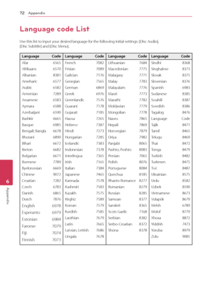 Page 72Appendix
72
Appendix6
Language code List
Use this list to input your desired language for the following initial settings: [Disc Audio],   
[Disc Subtitle] and [Disc Menu].
Language CodeLanguage CodeLanguage CodeLanguage Code
Afar  6565
Afrikaans  6570
Albanian  8381
Ameharic  6577
Arabic  6582
Armenian  7289
Assamese  6583
Aymara  6588
Azerbaijani  6590
Bashkir  6665
Basque  6985
Bengali; Bangla  6678
Bhutani  6890
Bihari  6672
Breton  6682
Bulgarian  6671
Burmese  7789
Byelorussian  6669
Chinese  9072...