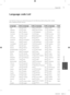 Page 7171Appendix
Appendix
 7
Language code List
Use this list to input your desired language for the following initial settings: [Disc Audio], 
[Disc Subtitle] and [Disc Menu].
Language Code Language Code Language Code Language Code
Afar   6565
Afrikaans   6570
Albanian   8381
Ameharic   6577
Arabic   6582
Armenian   7289
Assamese   6583
Aymara   6588
Azerbaijani   6590
Bashkir   6665
Basque   6985
Bengali; Bangla   6678
Bhutani   6890
Bihari   6672
Breton   6682
Bulgarian   6671
Burmese   7789
Byelorussian...