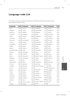 Page 8181Appendix
 7
Appendix
Language code List
Use this list to input your desired language for the following initial settings: [Disc Audio], 
[Disc Subtitle] and [Disc Menu].
Language Code Language Code Language Code Language Code
Afar   6565
Afrikaans   6570
Albanian   8381
Ameharic   6577
Arabic   6582
Armenian   7289
Assamese   6583
Aymara   6588
Azerbaijani   6590
Bashkir   6665
Basque   6985
Bengali; Bangla   6678
Bhutani   6890
Bihari   6672
Breton   6682
Bulgarian   6671
Burmese   7789
Byelorussian...