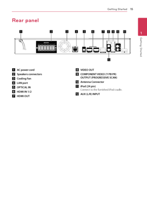 Page 15Getting Started15
Getting Started1
Rear panel
a AC power cord
b
 Speakers connectors
c
 Cooling Fan
d
 LAN port
e
 OPTICAL IN
f
 HDMI IN 1/2
g
 HDMI OUT h
 VIDEO OUT
i
 COMPONENT VIDEO (Y PB PR) 
OUTPUT (PROGRESSIVE SCAN)
j
 Antenna Connector
k
 iPod (24 pin)
Connect to the furnished iPod cradle.
l
 AUX (L/R) INPUT
                        