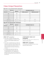 Page 71Appendix71
Appendix6
Video Output Resolution
When the non-copy protected media is playing back
Video Out
Resolution HDMI OUTCOMPONENT VIDEO OUT
HDMI connected HDMI disconnected
480i 480p 480i
480p 480p 480p
720p 720p 720p
1080i 1080i 1080i
1080p/24 Hz 1080p / 24 Hz 480i 1080i
1080p / 60 Hz 1080p / 60 Hz 480i 1080i
When the copy protected media is playing back
Video Out
Resolution HDMI OUT
COMPONENT VIDEO OUT
480i 480p 480i
480p 480p 480i
720p 720p 480i
1080i 1080i 480i
1080p/24 Hz 1080p / 24 Hz 480i...