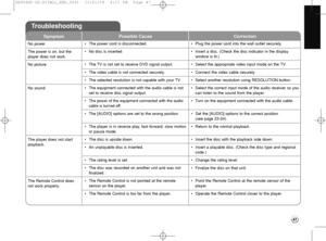 Page 4747
Troubleshooting
Possible Cause
•The power cord is disconnected.
•No disc is inserted.
•The TV is not set to receive DVD signal output.
•The video cable is not connected securely.
•The selected resolution is not capable with your TV.
•The equipment connected with the audio cable is not
set to receive disc signal output.
•
The power of the equipment connected with the audio
cable is turned off.
•The [AUDIO] options are set to the wrong position.
•The player is in reverse play, fast forward, slow motion...