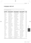 Page 8383Appendix
Appendix
 7
Language code List
Use this list to input your desired language for the following initial settings: [Disc Audio], 
[Disc Subtitle] and [Disc Menu].
Language Code Language Code Language Code Language Code
Afar   6565
Afrikaans   6570
Albanian   8381
Ameharic   6577
Arabic   6582
Armenian   7289
Assamese   6583
Aymara   6588
Azerbaijani   6590
Bashkir   6665
Basque   6985
Bengali; Bangla   6678
Bhutani   6890
Bihari   6672
Breton   6682
Bulgarian   6671
Burmese   7789
Byelorussian...