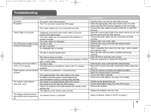 Page 1919
Troubleshooting
No power
No picture
There is little or no sound
The DVD picture quality is poor
ADVD/CD will not play
Humming noise heard while a
DVD or CD is playing
Radio stations can’t be tuned in
properly
The remote control doesn’t
work well / at all
The display window becomes
dark and the touch wheel turns
off.The power cord is disconnected.
The TV is not set to receive the DVD signal.
The video cables are not connected securely.
Equipment connected via the audio cable is not set to
receive DVD...