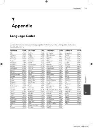 Page 29
Appendix
Appendix
 7
7
Appendix 
Language Codes
Use this list to input your desired language for the following initial settings: Disc Audio, Disc 
Subtitle, Disc Menu.
Language   CodeLanguage   CodeLanguage   CodeLanguage   Code
Afar   6565
Afrikaans   6570
Albanian   8381
Ameharic   6577
Arabic   6582
Armenian   7289
Assamese   6583
Aymara   6588
Azerbaijani   6590
Bashkir   6665
Basque   6985
Bengali; Bangla   6678
Bhutani   6890
Bihari   6672
Breton   6682
Bulgarian   6671
Burmese   7789...