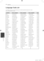 Page 30Appendix30
Appendix6
Language Code List
Use	this	list	to	input	your	desired	language	for	the	following	initial	settings:	[Disc	Audio],		[Disc	Subtitle]	and	[Disc	Menu].
Language Co\beLanguage Co\beLanguage Co\beLanguage Co\be
Afar		 6565
Afrikaans		 6570
Albanian		 8381
Ameharic		 6577
Arabic		 6582
Armenian		 7289
Assamese		 6583
Aymara		 6588
Azerbaijani		 6590
Bashkir		 6665
Basque		 6985
Bengali;	Bangla		 6678
Bhutani		 6890
Bihari		6672
Breton		 6682
Bulgarian		 6671
Burmese		 7789
Byelorussian...