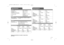 Page 2121
General
Power supply  Refer to main label.
Power consumption  Refer to main label.
Net Weight  3.9 kg
External dimensions (W x H x D) 430 x 73 x 305 mm
Operating conditions Temperature 5°C to 35°C,
Operation status: Horizontal
Operating humidity  5% to 85%
Laser Semiconductor laser,
wavelength 650 nm
Tuner FM
FM Tuning Range  87.5 - 108.0 MHz or 65.0 - 74.0 MHz, 87.5 - 108.0 MHz
FM Intermediate Frequency10.7 MHz
Amplifier
Stereo  mode  70 W + 70 W (4Ωat 1 kHz, THD 10 %)
Surround  mode  Front: 70 W +...