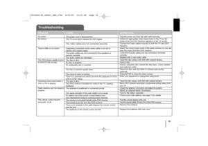 Page 1919
TroubleshootingNo power
No picture
There is little or no sound
The DVD picture quality is poor
ADVD/CD will not play
Humming noise heard while a
DVD or CD is playing
Radio stations can’t be tuned in
properly
The remote control doesn’t
work well / at allThe power cord is disconnected.
The TV is not set to receive the DVD signal.
The video cables are not connected securely.
Equipment connected via the audio cable is not set to
receive DVD signal output.
The audio cables are not connected to the speakers...