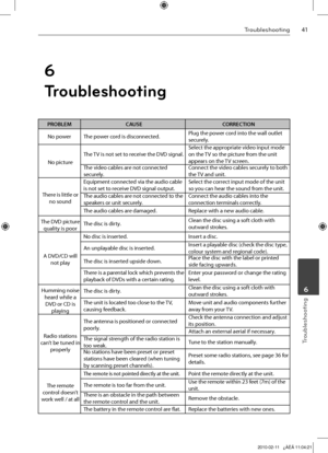 Page 41
1Troubleshooting
Troubleshooting
	6
PROBLEMCAUSECORRECTION
No powerThe power cord is disconnected.Plug the power cord into the wall outlet securely.
No picture
The TV is not set to receive the DVD signal.Select the appropriate video input mode on the TV so the picture from the unit appears on the TV screen.The video cables are not connected securely.Connect the video cables securely to both the TV and unit.
There is little or no sound
Equipment connected via the audio cable is not set to receive...