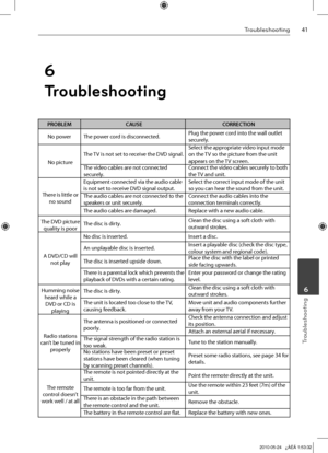 Page 41
1Troubleshooting
Troubleshooting
	6
PROBLEMCAUSECORRECTION
No powerThe power cord is disconnected.Plug the power cord into the wall outlet securely.
No picture
The TV is not set to receive the DVD signal.Select the appropriate video input mode on the TV so the picture from the unit appears on the TV screen.The video cables are not connected securely.Connect the video cables securely to both the TV and unit.
There is little or no sound
Equipment connected via the audio cable is not set to receive...