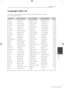 Page 39Appe\fdix39
\fpp\bndix6
La\fguage code List
Use	this	list	to	input	your	desired	language	for	the	following	initial	settings:	[Disc	Audio],		[Disc	Subtitle]	and	[Disc	Menu].
Language Co\beLanguage Co\beLanguage Co\beLanguage Co\be
Afar		 6565
Afrikaans		 6570
Albanian		 8381
Ameharic		 6577
Arabic		 6582
Armenian		 7289
Assamese		 6583
Aymara		 6588
Azerbaijani		 6590
Bashkir		 6665
Basque		 6985
Bengali;	Bangla		 6678
Bhutani		 6890
Bihari		6672
Breton		 6682
Bulgarian		 6671
Burmese		 7789
Byelorussian...