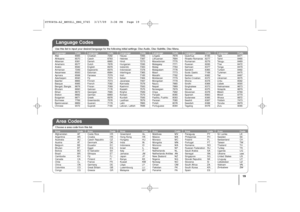 Page 1919
Language CodesUse this list to input your desired language for the following initial settings: Disc Audio, Disc Subtitle, Disc Menu.Area CodesChoose a area code from this list.Language CodeAfar 6565Afrikaans 6570Albanian 8381Ameharic 6577Arabic 6582Armenian 7289Assamese 6583Aymara 6588Azerbaijani 6590Bashkir 6665Basque 6985Bengali; Bangla  6678Bhutani 6890Bihari 6672Breton 6682Bulgarian 6671Burmese 7789Byelorussian 6669
Chinese 9072
Language CodeCroatian 7282Czech 6783Danish 6865Dutch 7876English...