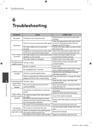 Page 42
Troubleshooting
Troubleshooting	6
PROBLEMCAUSECORRECTION
No powerThe power cord is disconnected.Plug the power cord into the wall outlet securely.
No picture
The TV is not set to receive the DVD signal.Select the appropriate video input mode on the TV so the picture from the unit appears on the TV screen.The video cables are not connected securely.Connect the video cables securely to both the TV and unit.
There is little or no sound
Equipment connected via the audio cable is not set to receive...