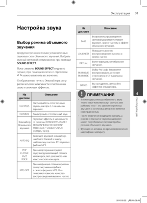 Page 35
Эксплуатация
Эксплуатация	4

Настройка звука
Выбор режима объемного 
звучания
предусмотрено	несколько	установленных	
звуковых	схем	объемного	звучания.	Выбрать	
нужный	звуковой	режим	можно	при	помощи	
SOUND EFFECT.	
Пока	символы	
SOUND EFFECT 	видны	на	
экране,	при	помощи	кнопок	со	стрелками	
	
I i 	можно	изменить	их	значение.
Отображаемые	пункты	Эквалайзера	могут	
различаться	в	зависимости	от	источника	
звука	и	звуковых	эффектов.
На 
дисплее
Описа\fие
NAT	PLUS Наслаждайтесь	естественным...