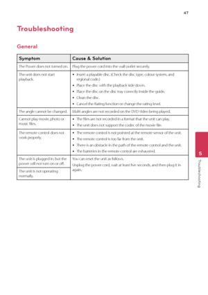Page 475	 Troubleshooting
47
Troubleshoo\fing5
\broubleshooting
General
Symptom \fause & Solution
The	Power	does	not	turned	on.Plug	the	power	cord	into	the	wall	outlet	securely.
The	unit	does	not	start	playback.	yInsert	a	playable	disc.	(\fheck	the	disc	type,	colour	system,	and	regional	code.)
	yPlace	the	disc	with	the	playback	side	down.
	yPlace	the	disc	on	the	disc	tray	correctly	inside	the	guide.
	y\flean	the	disc.
	y\fancel	the	Rating	function	or	change	the	rating	level.
The	angle	cannot	be...