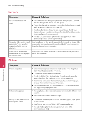 Page 46\broubleshooting
\f6
Troubl\bshooting5
Network
Symptom  \fause & Solution
BD-Live	feature	does	not
work.
	yThe	connected	USB	storage	may	not	have	enough	space.	\fonnect	the	USB	storage	with	at	least	1GB	free	space.
	yEnsure	that	the	unit	is	correctly	connected	to	the	local	area	network	and	can	access	the	internet	(see	page	20).
	yYour	broadband	speed	may	not	fast	enough	to	use	the	BD-Live	features.	\fontact	your	Internet	Service	Provider	(ISP)	and	increase	the	broadband	speed	is	recommended.
	yThe...