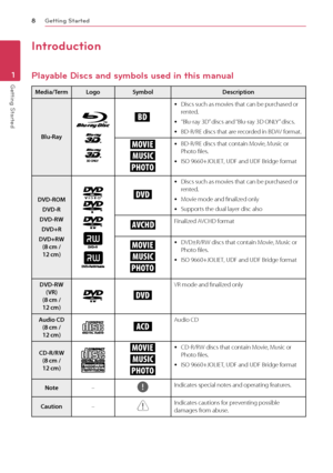 Page 8Getting Started8
Getting Started1
Introduction
Playable Discs and symbols used in this manual
Media/TermLogoSymbolDescription
Blu-Ray
e
 yDiscs such as movies that can be purchased or rented.
 y“Blu-ray 3D” discs and “Blu-ray 3D ONLY” discs.
 yBD-R/RE discs that are recorded in BDAV format.
y 
u 
i
 yBD-R/RE discs that contain Movie, Music or Photo files.
 yISO 9660+JOLIET, UDF and UDF Bridge format
DVD-ROM
DVD-R
DVD-RW
DVD+R
DVD+RW (8 cm /  12 cm)
r
 yDiscs such as movies that can be purchased or...