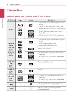Page 8Getting Started
8
Getting Started1
Introduction
Playable Discs and symbols used in this manual
Media/Term LogoSymbol Description
Blu-Ray
e
 y Discs such as movies that can be purchased or 
rented.
 y“Blu-ray 3D” discs and “Blu-ray 3D ONLY” discs.
 yBD-R/RE discs that are recorded in BDAV format.
y 
u 
i y BD-R/RE discs that contain Movie, Music or 
Photo files.
 yISO 9660+JOLIET, UDF and UDF Bridge format
DVD-ROM DVD-R
DVD-RW DVD+R
DVD+RW  (8 cm /  12 cm)
r
 y Discs such as movies that can be purchased...