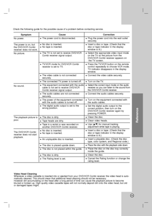 Page 49Reference 
49
Symptom
No power.
The power is on, but
the DVD/VCR Combi
receiver does not work.
No picture.
No sound.
The playback picture is
poor.
The DVD/VCR Combi
receiver does not start
playback.Cause
The power cord is disconnected.
No disc is inserted.No tape is inserted.
The TV is not set to receive DVD/VCR
Combi receiver signal output.
TV/VCR mode for DVD/VCR Combi
receiver is set to TV.
The video cable is not connected
securely.
The connected TV power is turned off.
The equipment connected...