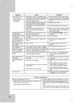 Page 5050
Symptom
This remote control
uses the same 
buttons for VCR and
DVD functions 
(ex. PLAY).
The tape does not run
during recording.
The tape will not rewind
or fast-forward.
The playback picture
does not appear while
the tape is running.
Noise appears during
visual search.
Noise appears during
normal playback.
Breaks are noticeable
in Hi-Fi soundtrack.
Recording cannot be
started.
Tape-to-tape editing is
not possible.
Timer recording won’t
work.
No Hi-Fi sound.CauseThe remote control is not pointed at...