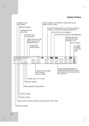 Page 8MUTE  REC  COPY   CHP/TRK     PROG
    RADIO          dts 
    VCD
    RPT      ALL      A   B      MP3      TV       DVD      RDS PROLOGICII    DIGITAL
    PCM    WMA
    PHOTO
       STHi-Fi
MUTE indicator
MP3 disc inserted.
Indicates current chapter,  
track number or 
channel number.
Indicates current
audio stream.
Indicates current 
surround mode.
Repeat playback mode indicators.Total playing time/Elapsed time/
Frequency/remaining time/ Current
deck status/Surround mode/Volume
etc....