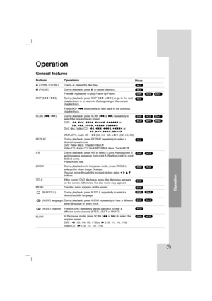 Page 1515
Operation
Operation
General features
Buttons Operations
Z (OPEN / CLOSE)  Opens or closes the disc tray.
X (PAUSE) During playback, press Xto pause playback.
Press Xrepeatedly to play Frame-by-Frame. 
SKIP (./ >) During playback, press SKIP (.or >) to go to the next
chapter/track or to return to the beginning of the current
chapter/track.
Press SKIP.twice briefly to step back to the previous
chapter/track.
SCAN (m/ M) During playback, press SCAN (mor M) repeatedly to
select the required scan speed....