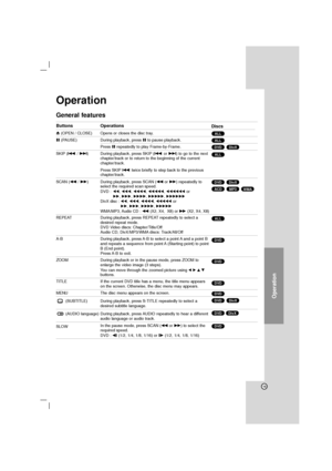 Page 1515
Operation
Operation
General features
Buttons Operations
Z (OPEN / CLOSE)  Opens or closes the disc tray.
X (PAUSE) During playback, press Xto pause playback.
Press Xrepeatedly to play Frame-by-Frame. 
SKIP (./ >)During playback, press SKIP (.or >) to go to the next
chapter/track or to return to the beginning of the current
chapter/track.
Press SKIP.twice briefly to step back to the previous
chapter/track.
SCAN (m/ M)During playback, press SCAN (mor M)repeatedly to
select the required scan speed. 
DVD...