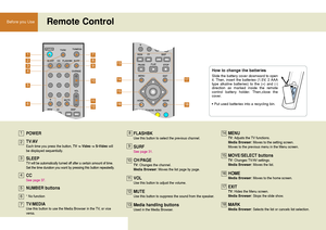 Page 2020
Before you Use Remote Control
How to change the batteries
Slide the battery cover downward to open
it. Then, insert the batteries (1.5V, 2 AAA
type alkaline batteries) to the (+) and (-)
direction as marked inside the remote
control battery holder. Then,close the
cover.
• Put used batteries into a recycling bin.
POWER
TV/AV
Each time you press the button, TV -> Video -> S-Videowill
be displayed sequentially.
SLEEPTV will be automatically turned off after a certain amount of time.
Set the time duration...