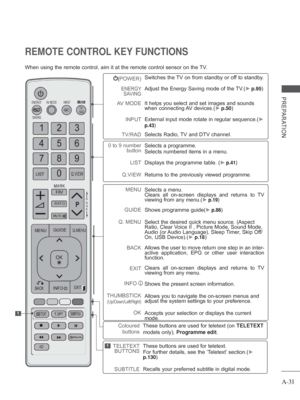 Page 35
A-31
PREPARATION
REMOTE CONTROL KEY FUNCTIONS 
When using the remote control, aim it at the remote control sensor on th\
e TV.
(POWER)
ENERGY SAVING
AV MODE
INPUT
TV/RAD
Switches the TV on from standby or off to standby.
Adjust the Energy Saving mode of the TV.(
► p.95)
It helps you select and set images and sounds 
when connecting AV devices.(
► p.50)
External input mode rotate in regular sequence.
(► 
p.43)
Selects Radio, TV and DTV channel.
0 to 9 number  button
LIST
Q.VIEWSelects a programme....
