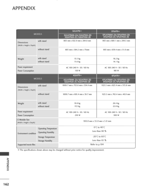 Page 164162
APPENDIX
APPENDIX
■The specifications shown above may be changed without prior notice for quality improvement.
Operating Temperature
Operating Humidity
Storage Temperature
Storage Humidity
Environment condition
0°C to 40°C
Less than 80 %
-20°C to 60°C
Less than 85 %
Dimensions
(Width x Height x Depth)
Weight
Power requirement
Power Consumption
with stand
without stand
with stand
without stand
MODELS
Dimensions
(Width x Height x Depth)
Weight
Power requirement
Power Consumption
with stand
without...