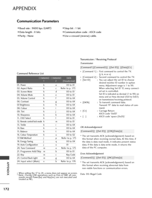 Page 174172
APPENDIX
APPENDIX
01 .  P o w e r   k   a 0 0  t o 01
02. Aspect Ratio  k  c       R efer to p. 173
03. Screen Mute  k  d 00 to 01
04. Volume Mute  k  e 00 to 01
05. Volume Control  k  f 00 to 64
06. Contrast  k  g 00 to 64
07. Brightness  k  h 00 to 64
08. Colour  k  i 00 to 64
09. Tint  k  j 00 to 64
10. Sharpness  k  k 00 to 64
1 1. OSD Select  k  l 00 to 01
12. 
Remote control lock modek m 00 to 01
13. Treble   k  r 00 to 64
14. 
Bassk s 00 to 64
15. Balance   k  t 00 to 64
16. 
Colour...