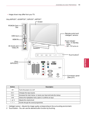 Page 1111
ENGENGLISH
ASSEMBLING AND PREPARING
Only 60PV25**, 42/50PT35**, 50PV35**, 42PT25**
PCMCIA Card Slot
AV (Audio and Video) IN
HDMI IN
Screen
Connection panel  (See p.81)
Speakers
USB input
Touch buttons2
1 Intelligent sensor - Adjusts the image quality corresponding to the surrounding environment.
2 Touch Button - You can use the desired button function by touching.
ButtonDescription
Turns the power on or off
Changes the input source
Accesses the main menus, or saves your input and exits the menus...